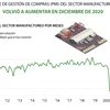 Índice de gestión de compras del sector manufactureo aumenta en diciembre de 2020