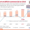 [Infographie] Import et déficit commercial en 2015