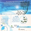 Plus de 70% des touristes internationaux au Vietnam choisissent les plages