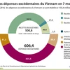 Les dépenses excédentaires du Vietnam en 7 mois