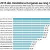 PAR-Index 2015 des ministères et organes au rang ministériel