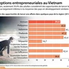 Perceptions entrepreneuriales au Vietnam