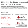 Réduction durable de la pauvreté de la période 2016 – 2020