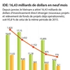 Le Vietnam attire 16,43 milliards de dollars d'IDE en neuf mois