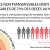 Les maladies non transmissibles responsables de 73% des décès au Vietnam