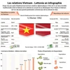 Les relations Vietnam - Lettonie en infographie