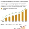 La capitalisation de la Bourse vietnamienne au plus haut niveau