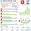 Les relations Vietnam - Israël en infographie