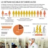 Le Vietnam accablé de tuberculose