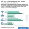 La fourniture de services publics est continuellement améliorée