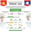 Relations d’amitié spéciale Vietnam - Laos