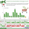 Les prix à la consommation inchangés en avril