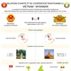 Relations d'amitié et de coopération traditionnelle Vietnam - Myanmar
