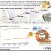 Les biens publics évalués à plus de 1.000.000 Mds de dongs