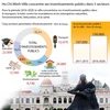 Ho Chi Minh-Ville concentre ses investissements publics dans 5 secteurs