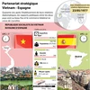 Partenariat stratégique Vietnam - Espagne en infographie