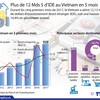 Plus de 12 Mds $ d’IDE au Vietnam en 5 mois