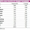 Le Vietnam dans le top 5 en termes d'attrait de l'IDE en Asie-Pacifique.