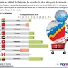 Vente au détail: le Vietnam, 6è marché le plus attrayant du monde
