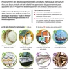 Programme de développement des produits nationaux vers 2020