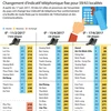 Changement d’indicatif téléphonique fixe pour 59/63 localités