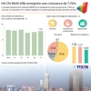 Hô Chi Minh-Ville enregistre une croissance de 7,76%