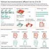 Vietnam: les investissements affluent vers les ZI et ZE