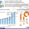 Plus de 19 milliards de dollars d’IDE placés au Vietnam au 1er semestre 2017