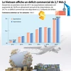 Le Vietnam affiche un déficit commercial de 2,7 Mds $ au 1er semestre 2017