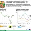 Le secteur agro-sylvi-aquacole enregistre une croissance de 2,65% au premier semestre 2017