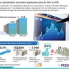 [Infographie] La capitalisation boursière représente plus de 56% du PIB vietnamien