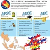 [Infographie] Trois piliers de la Communauté de l'ASEAN