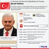 [Infographie] Le Premier ministre de la République de Turquie Binali Yildirim