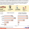 [Infographie] Le Vietnam compte 42.000 établissements scolaires et universitaires