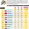 SEA Games 29: Le Vietnam à la 2è place à l'issue de 5 jours de compétitions