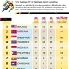 [Infographie] SEA Games 29: le Vietnam en 2è position