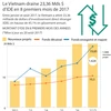 [Infographie] Le Vietnam draine 23,36 Mds $ d'IDE en 8 premiers mois de 2017