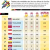 [Infographie] Tableau des médailles des 29s Jeux d’Asie du Sud-Est