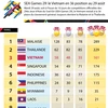 [Infographie] SEA Games 29: le Vietnam en 3è position au 29 août