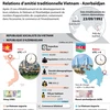 Les relations d’amitié traditionnelle Vietnam - Azerbaïdjan en infographie