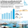 Le Vietnam accueille plus de 9,4 M de touristes étrangers en 9 mois