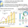 [Infographie] Le Vietnam attire plus de 25 Mds $ d’IDE en 9 premiers mois de 2017