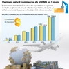 [Infographie] Vietnam: déficit commercial de 500 M$ en 9 mois