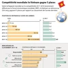 Compétitivité mondiale: le Vietnam gagne 5 places