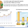 [Infographie] Le secteur agro-sylvi-aquacole exporte pour près de 27 Mds $ en 9 mois