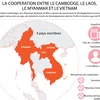 La coopération entre le Cambodge, le Laos, le Myanmar et le Vietnam