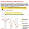 [Infographie] Innovation : le Vietnam au 45e rang mondial