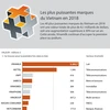 [Infographie] Les plus puissantes marques du Vietnam en 2018