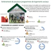[Infographie] Achèvement de plusieurs programmes de logements sociaux