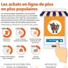 [Infographie] Les achats en ligne de plus en plus populaires